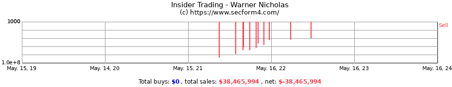 Insider Trading Transactions for Warner Nicholas