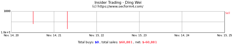 Insider Trading Transactions for Ding Wei