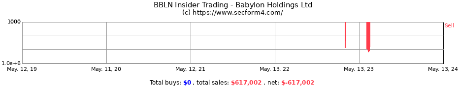 Insider Trading Transactions for Babylon Holdings Ltd