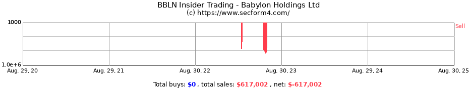 Insider Trading Transactions for Babylon Holdings Ltd