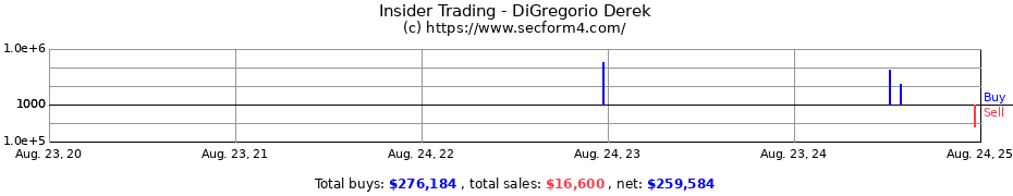 Insider Trading Transactions for DiGregorio Derek