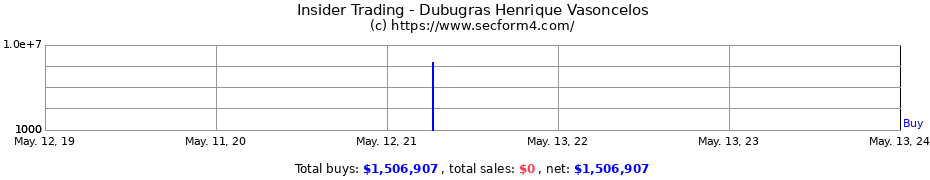 Insider Trading Transactions for Dubugras Henrique Vasoncelos