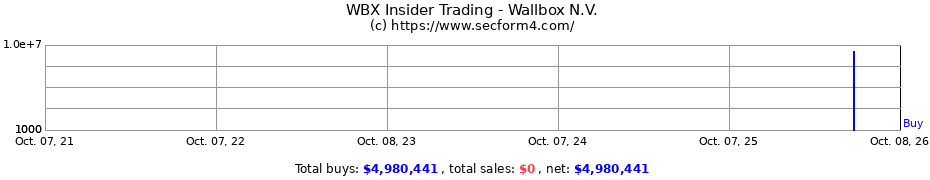 Insider Trading Transactions for Wallbox N.V.