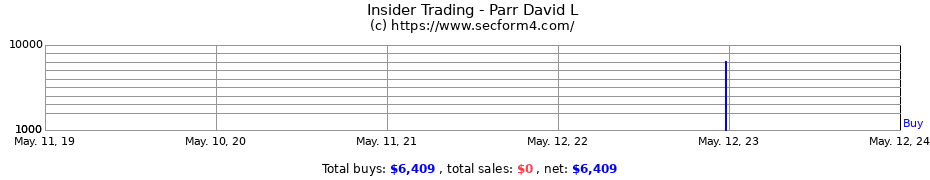 Insider Trading Transactions for Parr David L