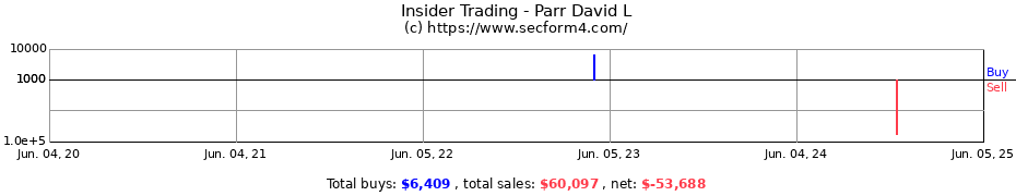 Insider Trading Transactions for Parr David L