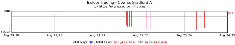 Insider Trading Transactions for Cowles Bradford A