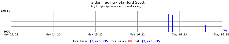 Insider Trading Transactions for Stanford Scott