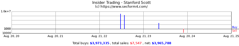 Insider Trading Transactions for Stanford Scott