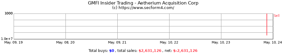 Insider Trading Transactions for Aetherium Acquisition Corp.