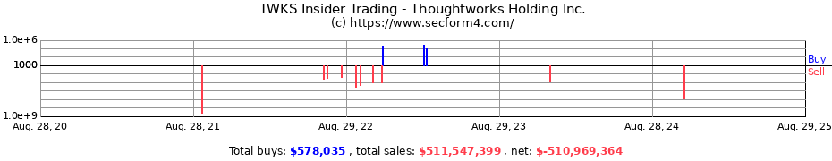 Insider Trading Transactions for Thoughtworks Holding Inc.