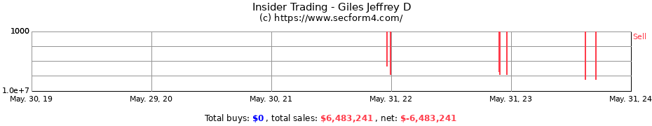 Insider Trading Transactions for Giles Jeffrey D