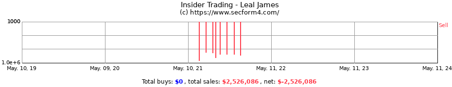 Insider Trading Transactions for Leal James