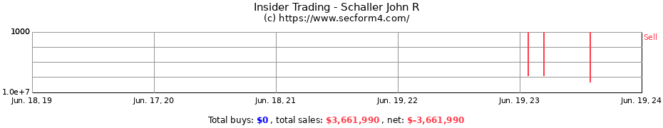 Insider Trading Transactions for Schaller John R