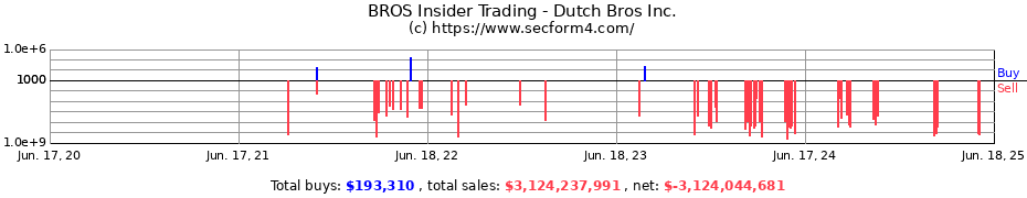 Insider Trading Transactions for Dutch Bros Inc.