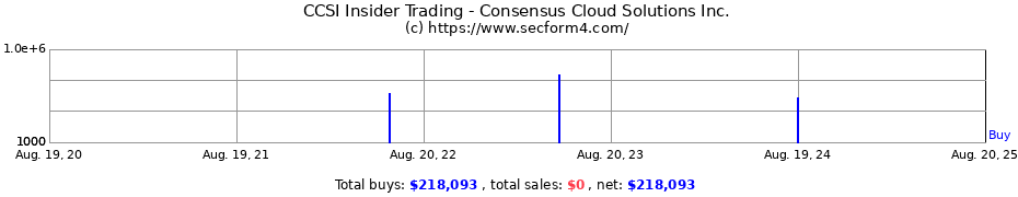 Insider Trading Transactions for Consensus Cloud Solutions Inc.