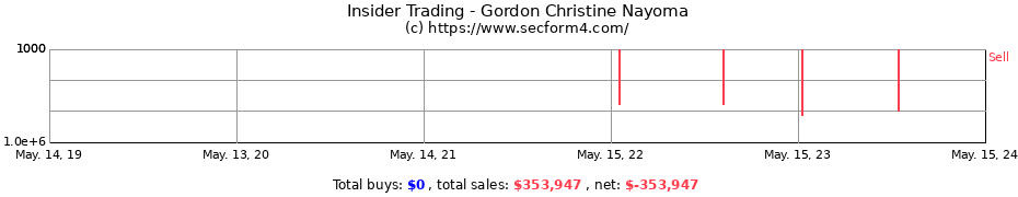 Insider Trading Transactions for Gordon Christine Nayoma