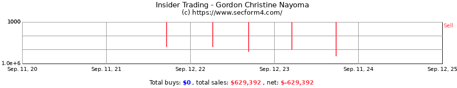 Insider Trading Transactions for Gordon Christine Nayoma