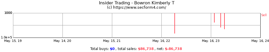 Insider Trading Transactions for Bowron Kimberly T