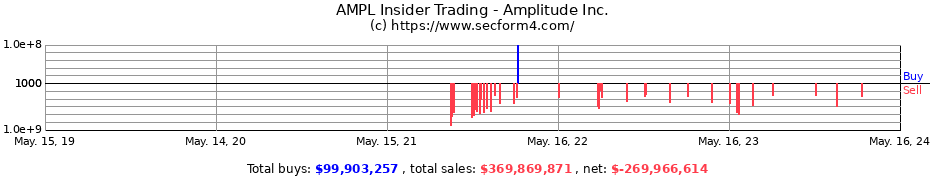 Insider Trading Transactions for Amplitude Inc.