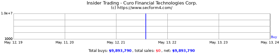 Insider Trading Transactions for Curo Financial Technologies Corp.