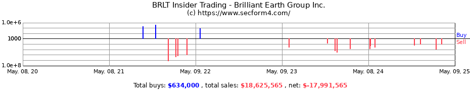 Insider Trading Transactions for Brilliant Earth Group Inc.