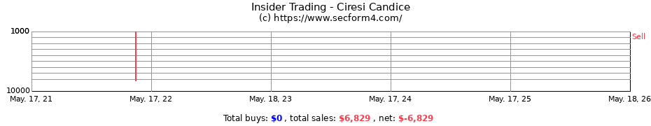 Insider Trading Transactions for Ciresi Candice