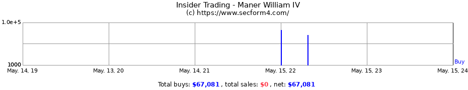 Insider Trading Transactions for Maner William IV