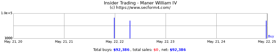 Insider Trading Transactions for Maner William IV