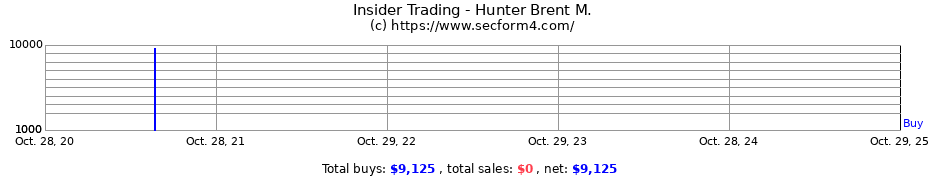 Insider Trading Transactions for Hunter Brent M.