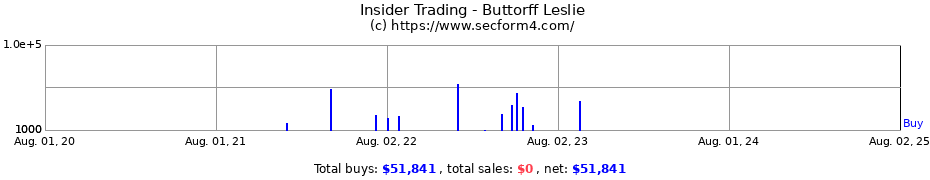 Insider Trading Transactions for Buttorff Leslie