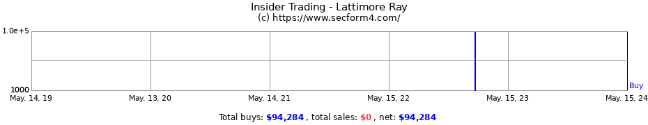 Insider Trading Transactions for Lattimore Ray