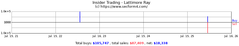 Insider Trading Transactions for Lattimore Ray