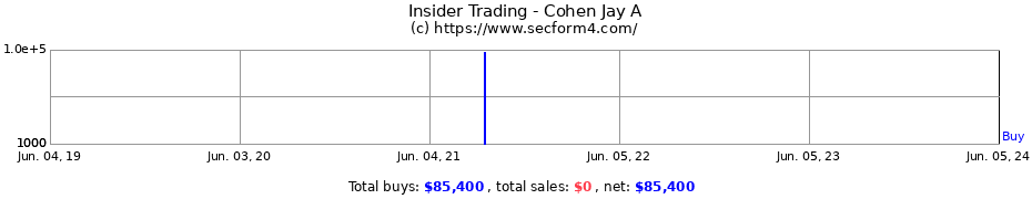 Insider Trading Transactions for Cohen Jay A
