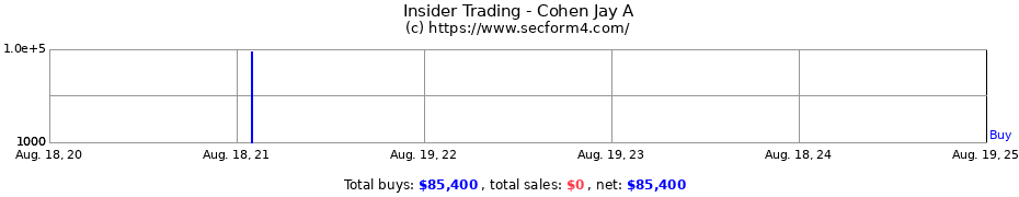 Insider Trading Transactions for Cohen Jay A