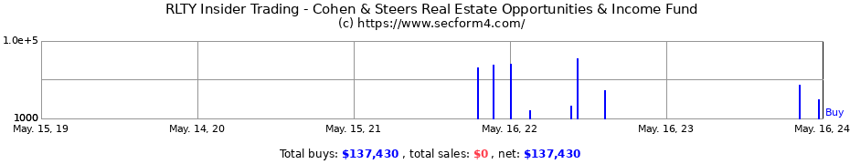 Insider Trading Transactions for Cohen & Steers Real Estate Opportunities & Income Fund