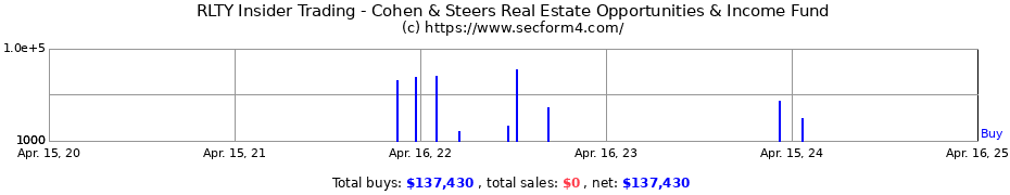 Insider Trading Transactions for Cohen & Steers Real Estate Opportunities & Income Fund