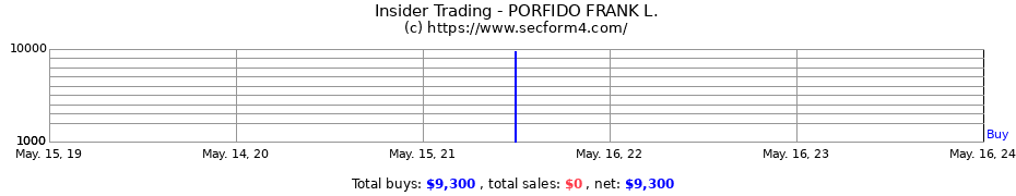 Insider Trading Transactions for PORFIDO FRANK L.
