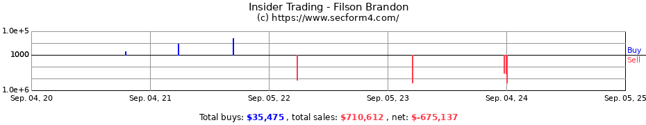 Insider Trading Transactions for Filson Brandon