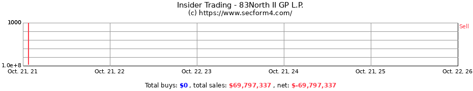 Insider Trading Transactions for 83North II GP L.P.