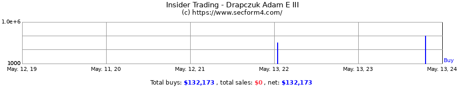 Insider Trading Transactions for Drapczuk Adam E III