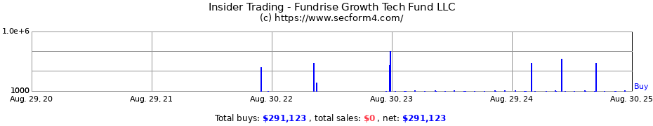 Insider Trading Transactions for Fundrise Growth Tech Fund LLC