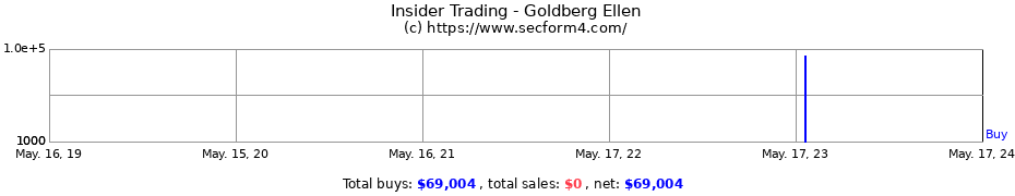 Insider Trading Transactions for Goldberg Ellen