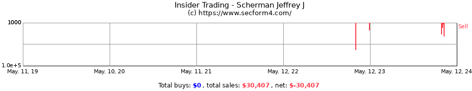 Insider Trading Transactions for Scherman Jeffrey J