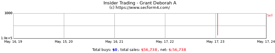 Insider Trading Transactions for Grant Deborah A