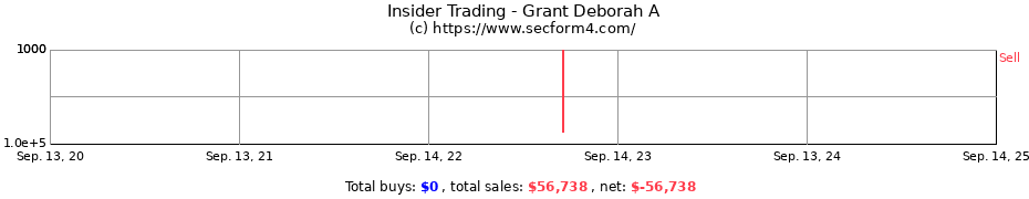 Insider Trading Transactions for Grant Deborah A