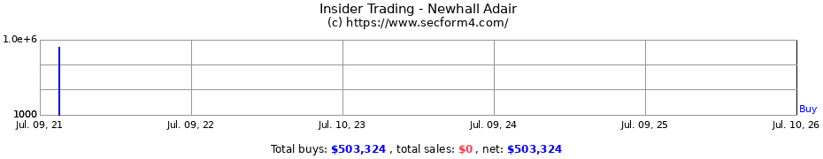 Insider Trading Transactions for Newhall Adair