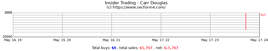 Insider Trading Transactions for Carr Douglas