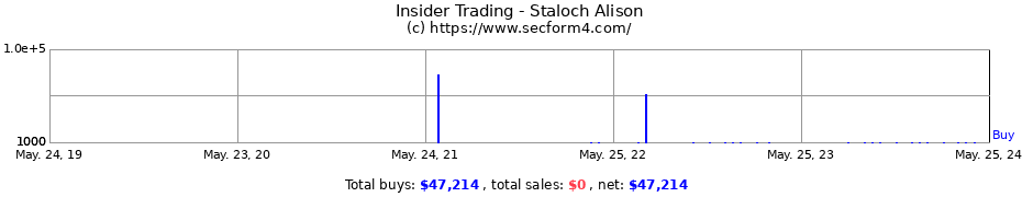 Insider Trading Transactions for Staloch Alison