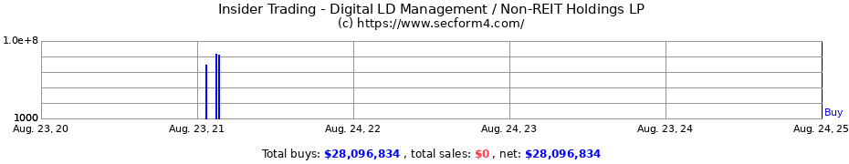 Insider Trading Transactions for Digital LD Management / Non-REIT Holdings LP