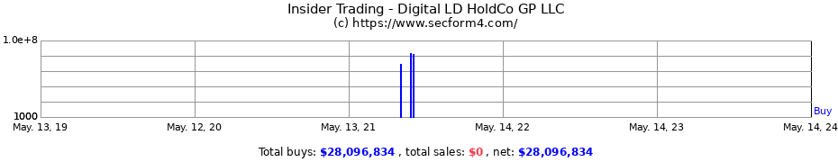 Insider Trading Transactions for Digital LD HoldCo GP LLC